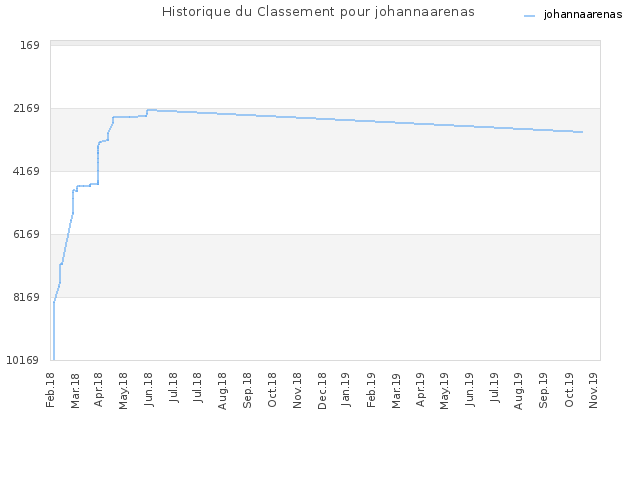 Historique du Classement pour johannaarenas