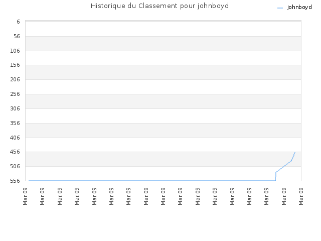 Historique du Classement pour johnboyd