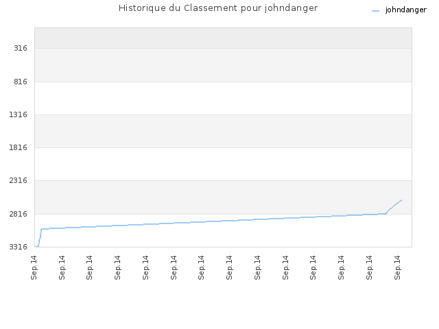 Historique du Classement pour johndanger