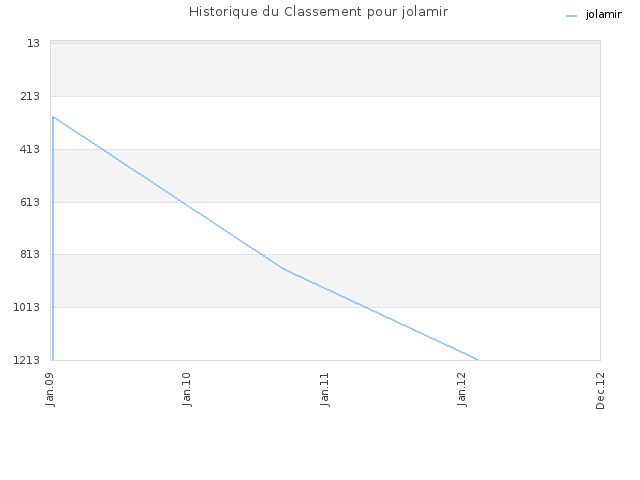 Historique du Classement pour jolamir