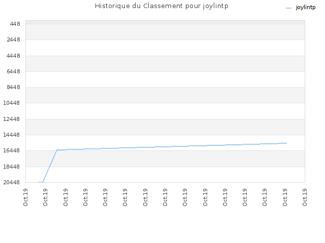 Historique du Classement pour joylintp