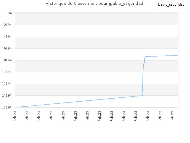 Historique du Classement pour jpablo_seguridad
