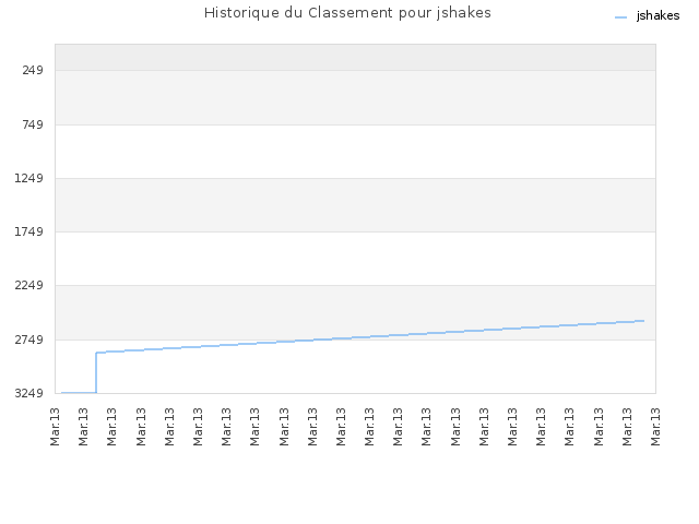 Historique du Classement pour jshakes