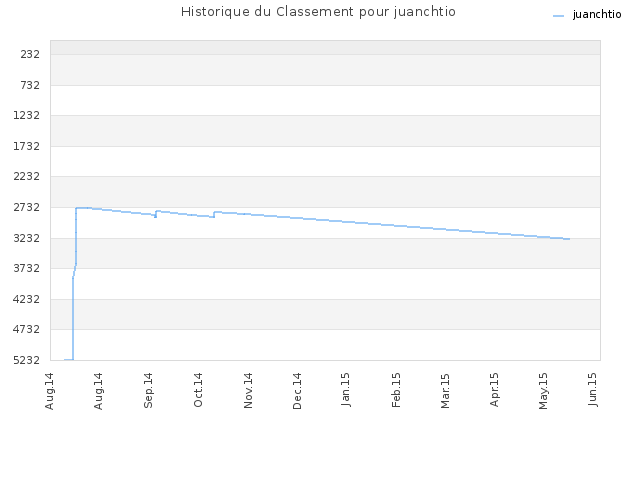 Historique du Classement pour juanchtio