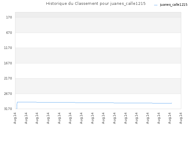 Historique du Classement pour juanes_calle1215