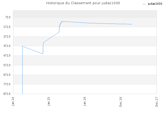 Historique du Classement pour judaz1000
