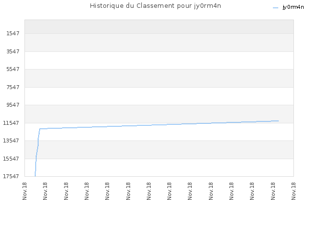 Historique du Classement pour jy0rm4n