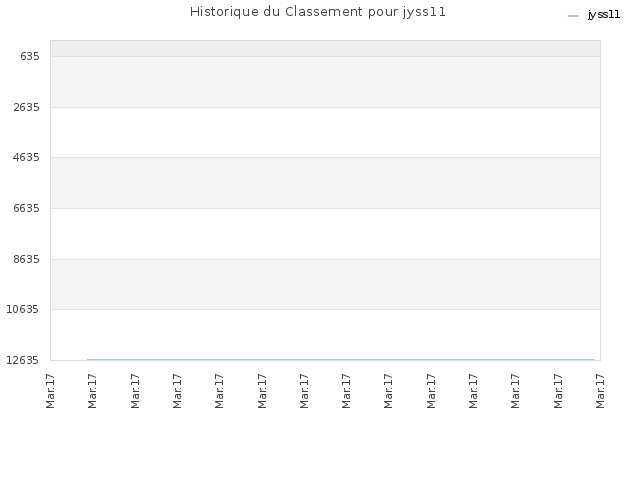 Historique du Classement pour jyss11