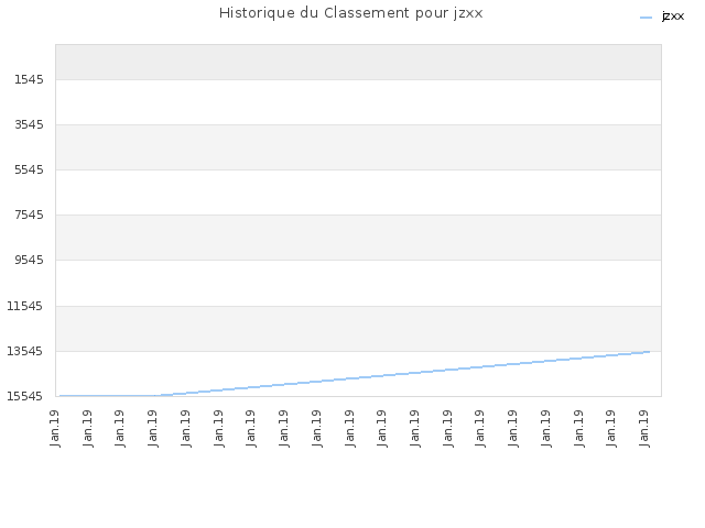 Historique du Classement pour jzxx