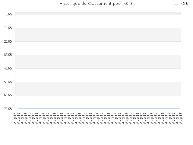 Historique du Classement pour k0r3