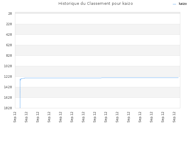 Historique du Classement pour kaizo
