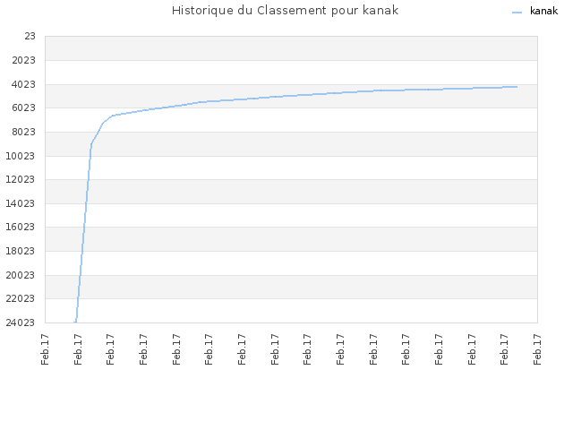 Historique du Classement pour kanak