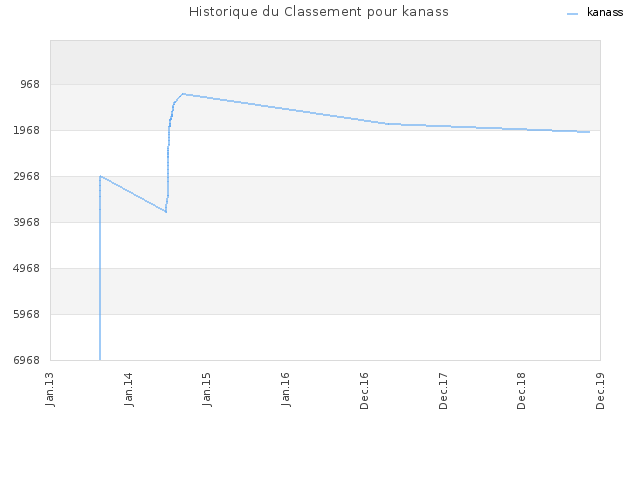 Historique du Classement pour kanass