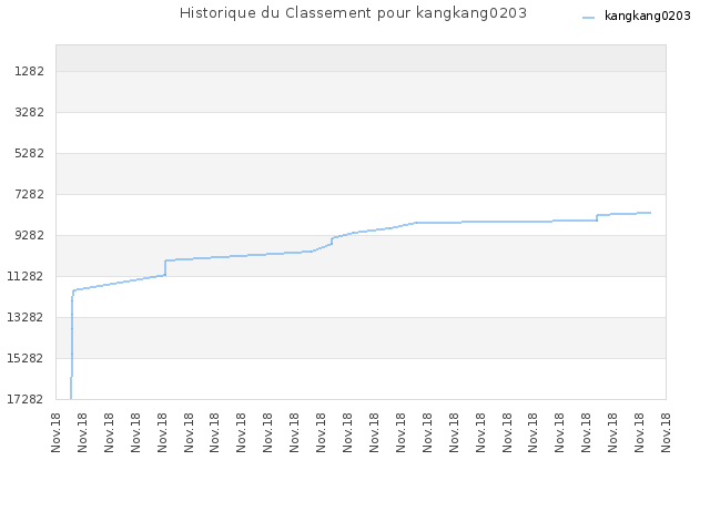 Historique du Classement pour kangkang0203