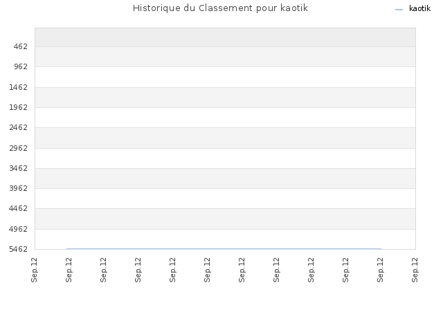 Historique du Classement pour kaotik