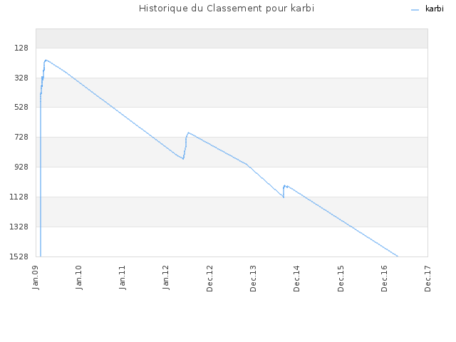 Historique du Classement pour karbi