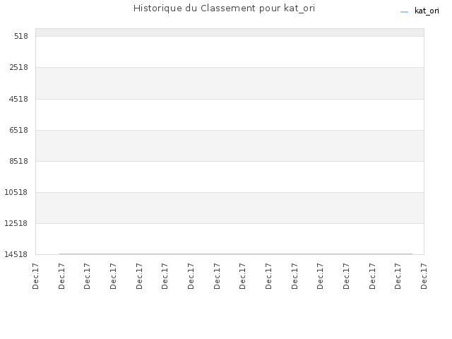 Historique du Classement pour kat_ori