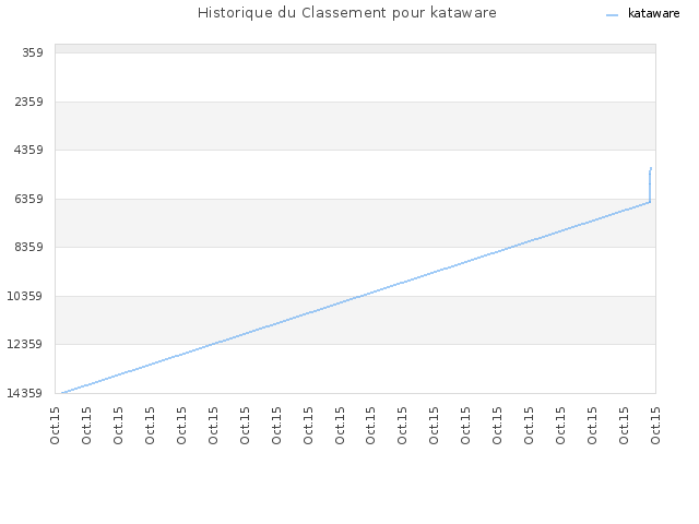 Historique du Classement pour kataware