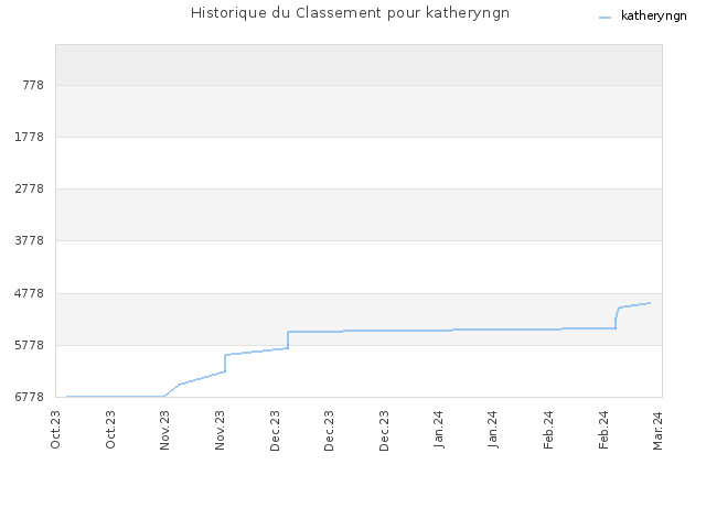 Historique du Classement pour katheryngn