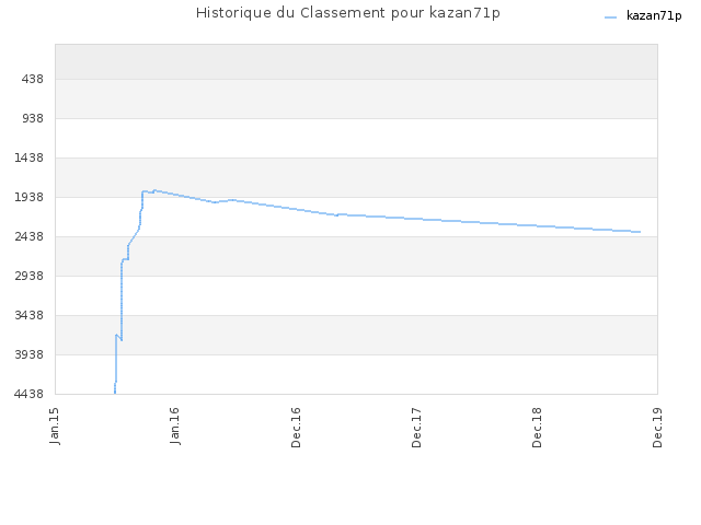 Historique du Classement pour kazan71p