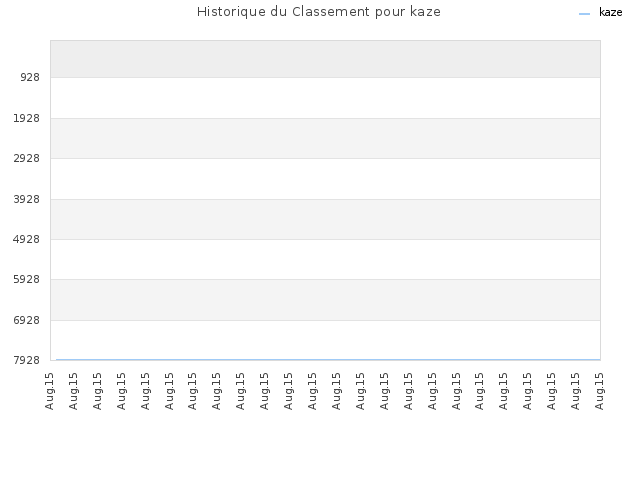 Historique du Classement pour kaze