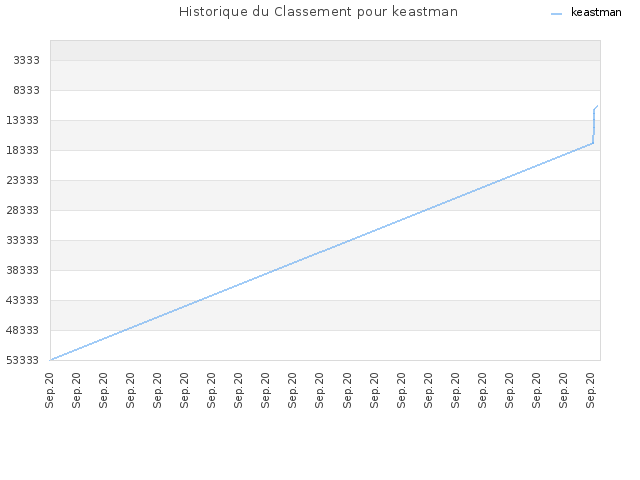 Historique du Classement pour keastman
