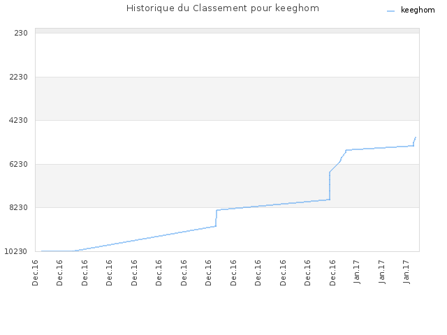 Historique du Classement pour keeghom