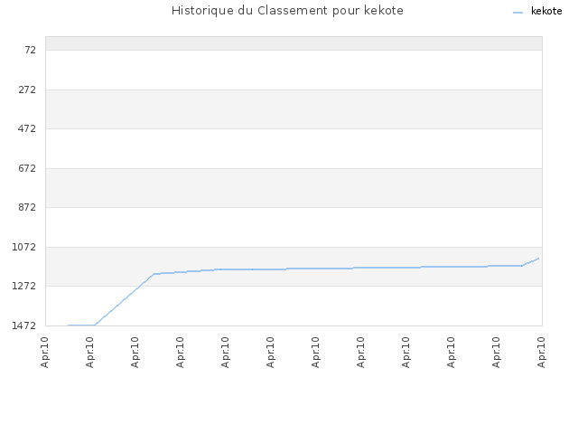 Historique du Classement pour kekote