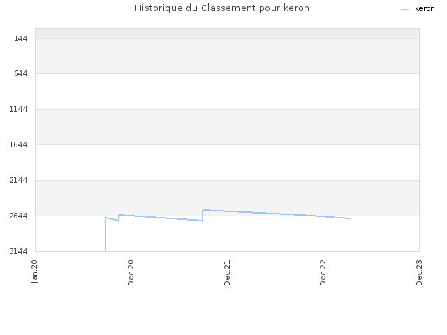 Historique du Classement pour keron