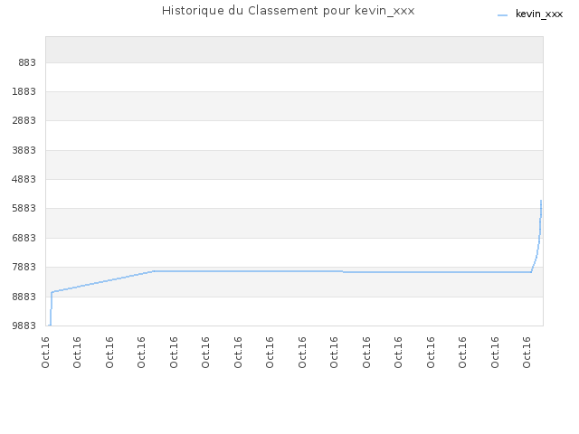 Historique du Classement pour kevin_xxx