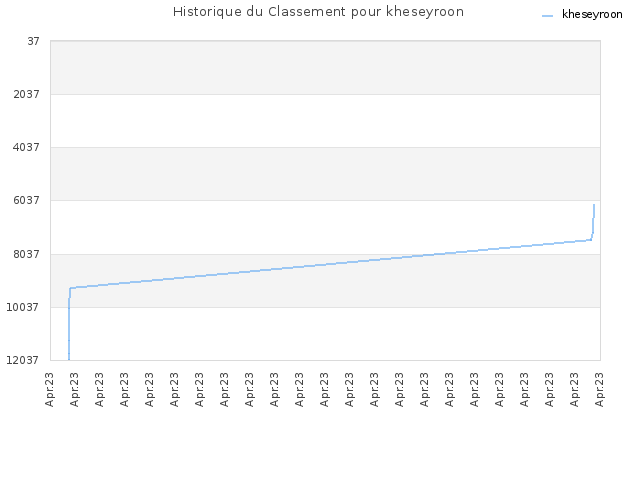 Historique du Classement pour kheseyroon