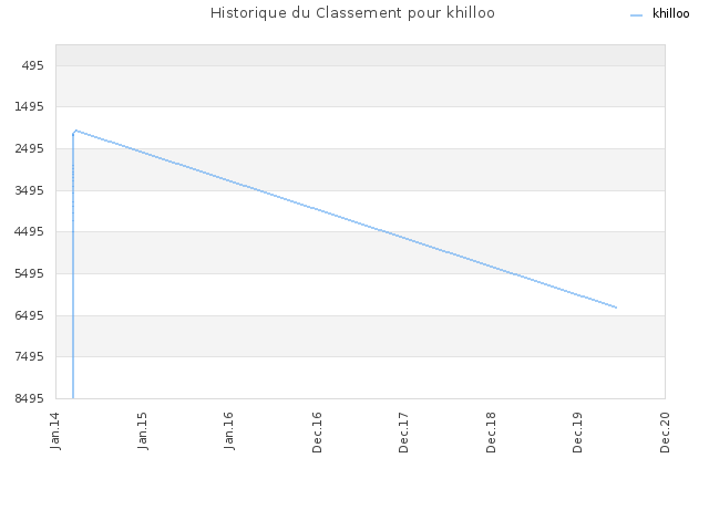 Historique du Classement pour khilloo