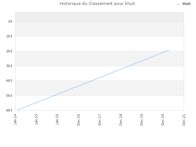Historique du Classement pour khuti
