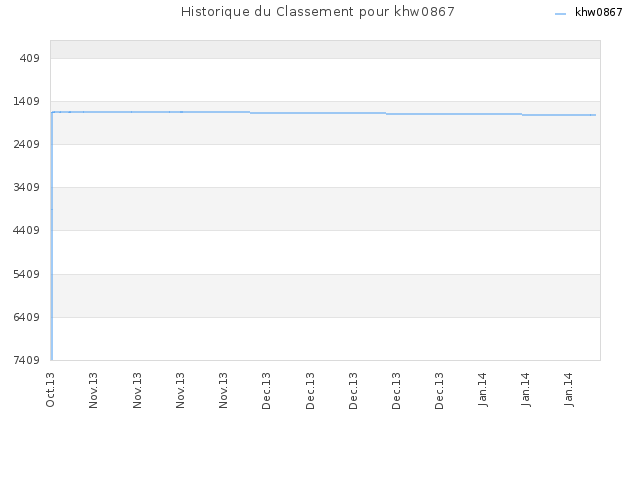 Historique du Classement pour khw0867