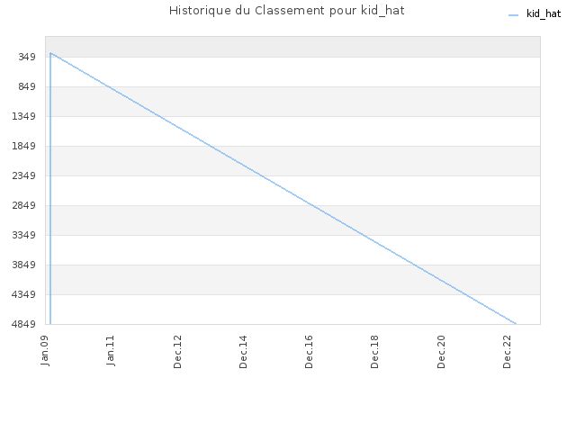 Historique du Classement pour kid_hat