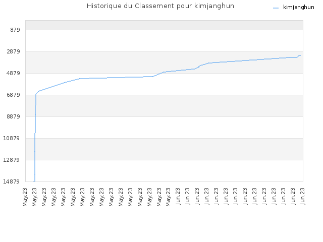 Historique du Classement pour kimjanghun