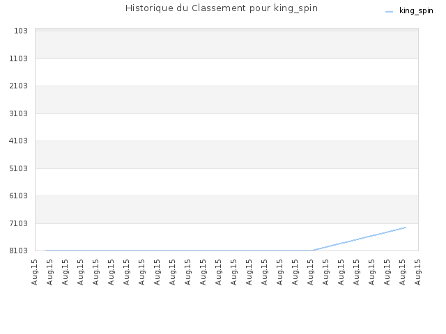 Historique du Classement pour king_spin