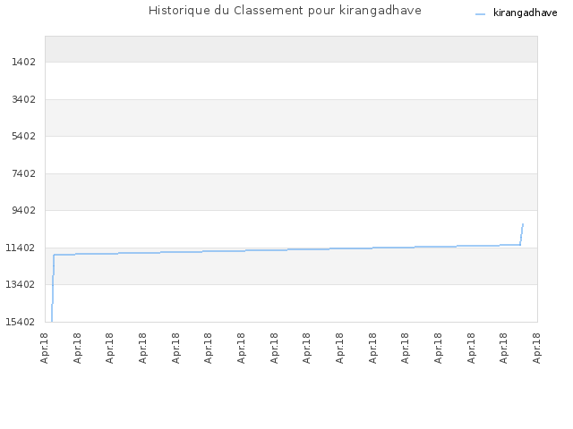 Historique du Classement pour kirangadhave