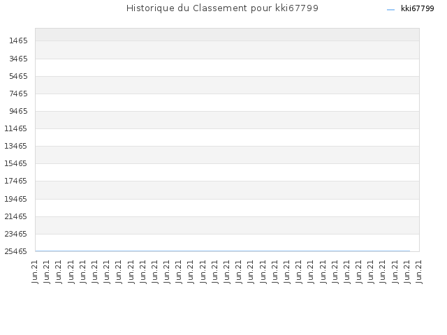 Historique du Classement pour kki67799