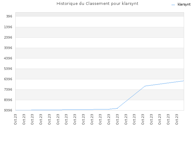 Historique du Classement pour klarsynt
