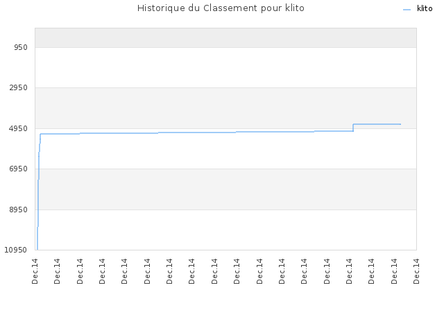 Historique du Classement pour klito