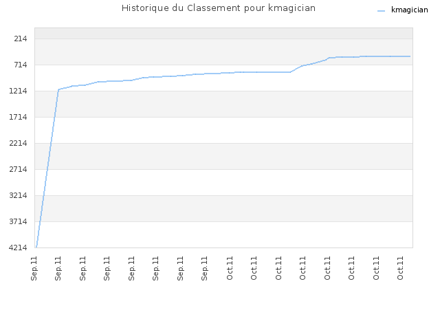 Historique du Classement pour kmagician