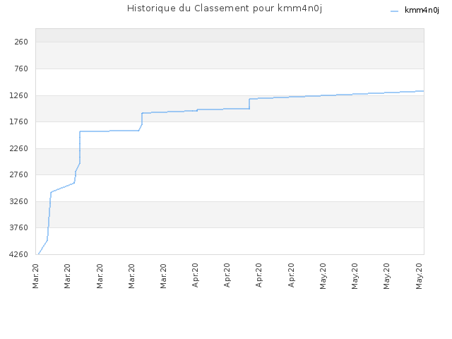 Historique du Classement pour kmm4n0j