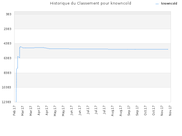 Historique du Classement pour knowncold