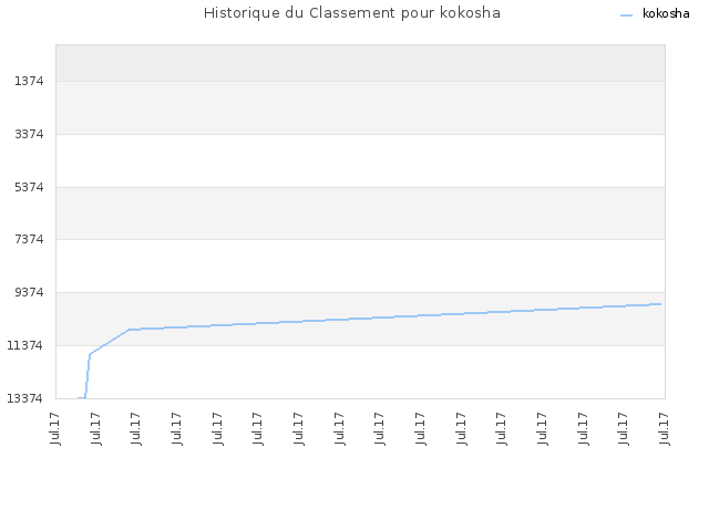 Historique du Classement pour kokosha