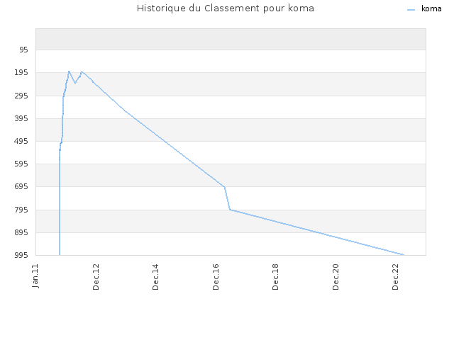 Historique du Classement pour koma