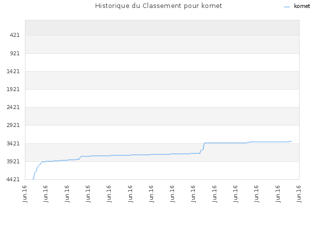 Historique du Classement pour komet