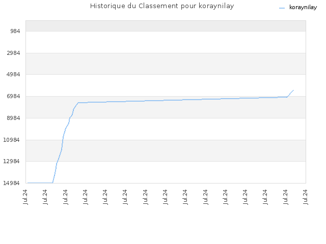 Historique du Classement pour koraynilay