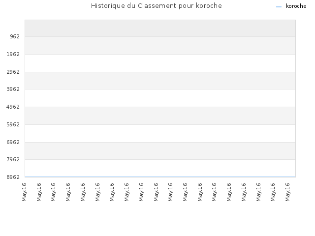 Historique du Classement pour koroche