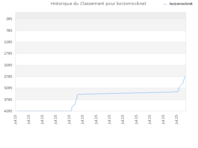 Historique du Classement pour korzonrocknet